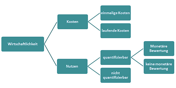 wirtschaftlichkeitsanalyse